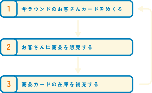 1.今ラウンドのお客さんカードをめくる。2.お客さんに商品を販売する。3.商品カードの在庫を補充する。